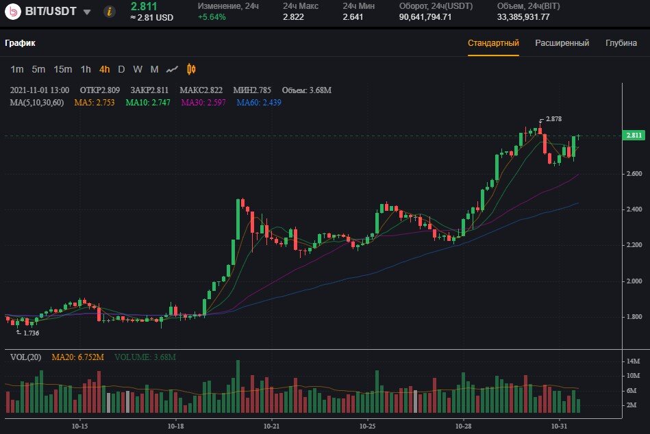 График токена BIT на бирже Байбит