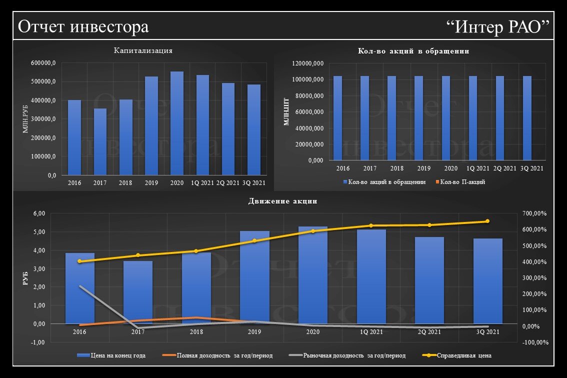 интер рао дивиденды. инвестинг интер рао. интер рао еэс график акций. интер рао дивиденды. котировки акций интер рао.