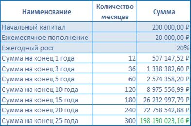 Расчет доходов от инвестиций