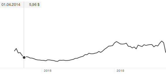 Источник: https://www.tinkoff.ru/invest/stocks/TCS/.