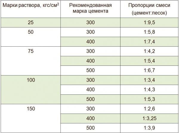 Кладочный раствор для кирпича: состав и пропорции для укладки кирпичной стены | detishmidta.ru