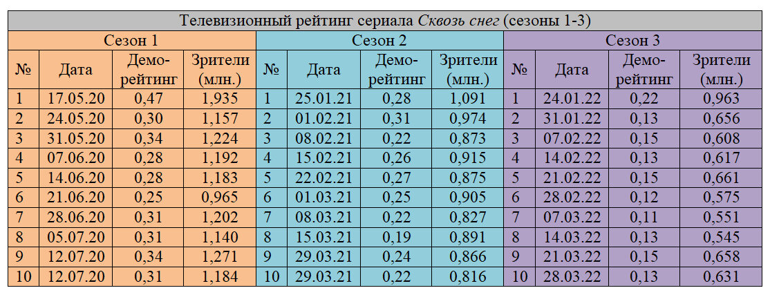 Рейтинги сериала Сквозь снег