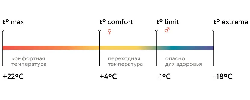 Температурные показатели спального мешка