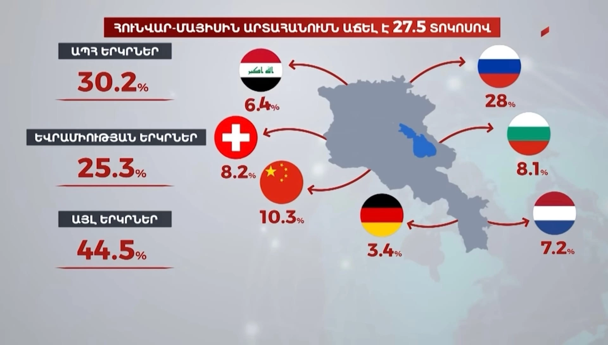 Экспорт армении