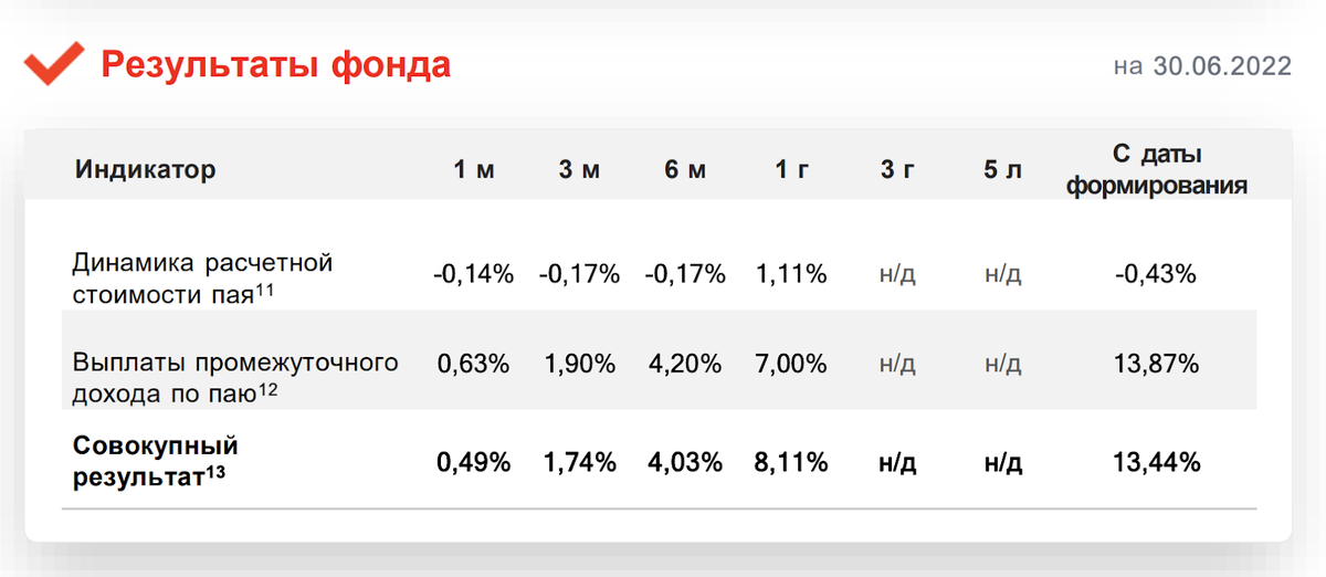 А историческая доходность за год еще ниже 7%