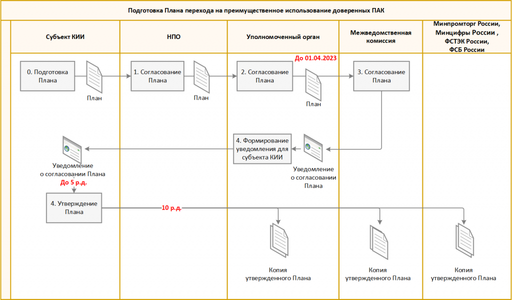 План на согласование