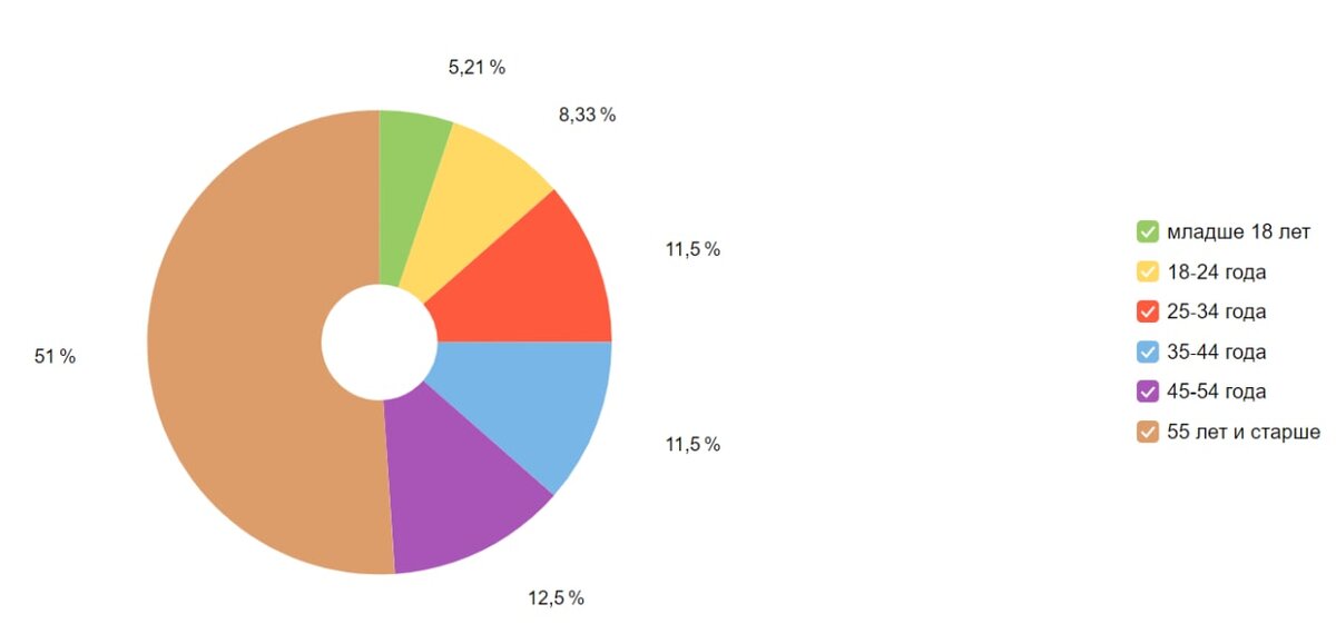 Распределение конверсий по возрастам