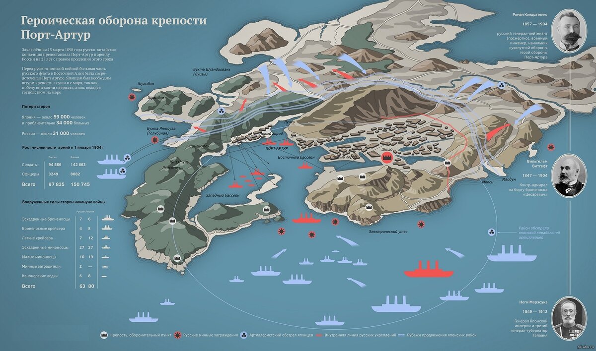 Оборона порт артура презентация