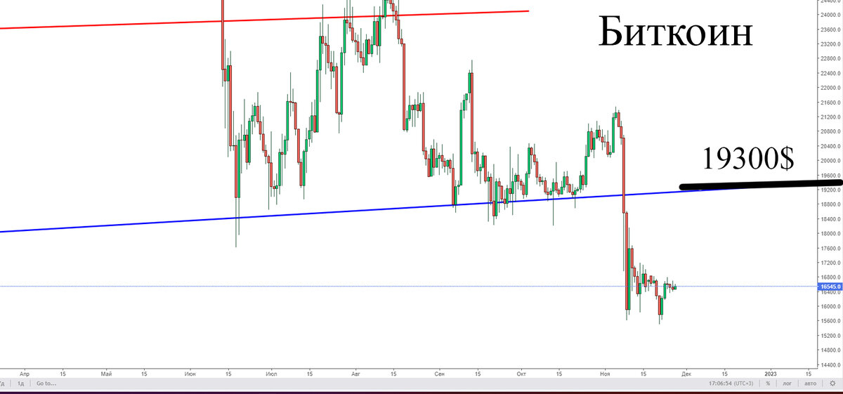 Дневной график