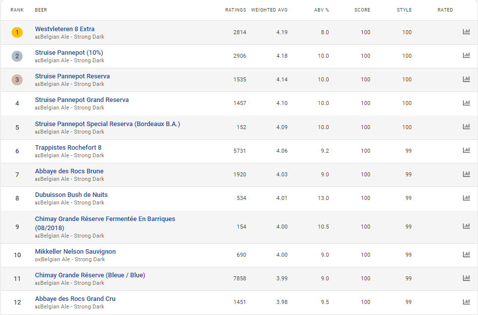 12 представителей из ТОП-50 лучших сортов пива по мнению мирового сообщества любителей пива