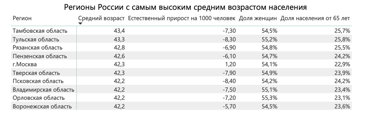 Средний возраст женщин и мужчин в россии. Средний Возраст жителей России. Средний Возраст населения России. Средний Возраст населения России по годам. Средний Возраст по регионам России.