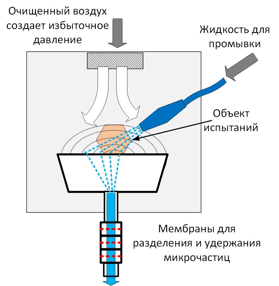Функциональная схема проведения испытаний технической чистоты 
