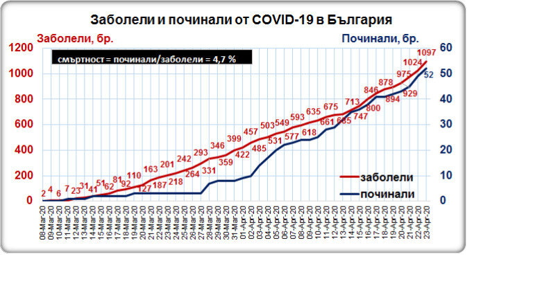 График заболевших и умерших от коронавируса в Болгарии.