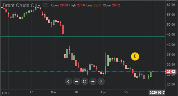 График нефти марки Brent.