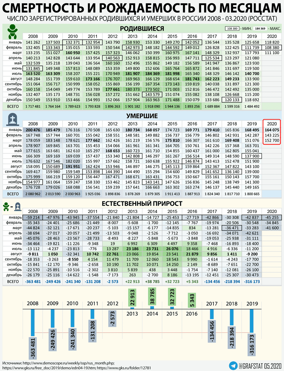 ИНФОГРАФИКА, Естественный прирост населения РФ.