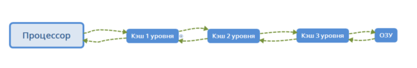 ​Схема работы кэша наглядно.