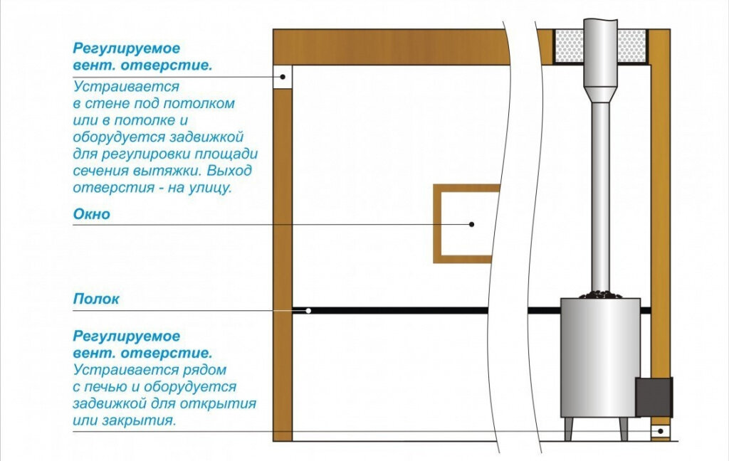 Вентиляция в срубе бани