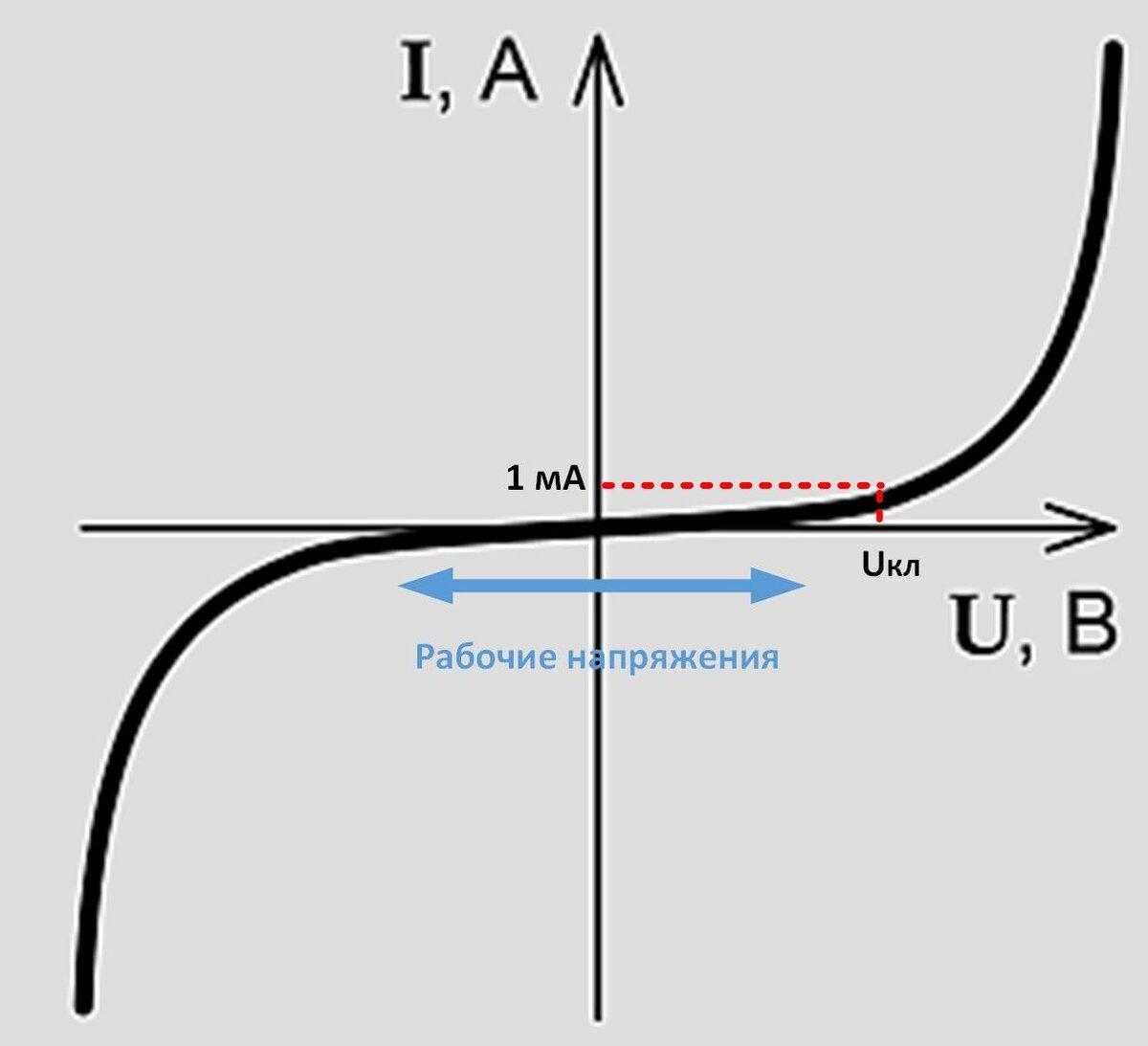 Воль-амперная характеристика варистора