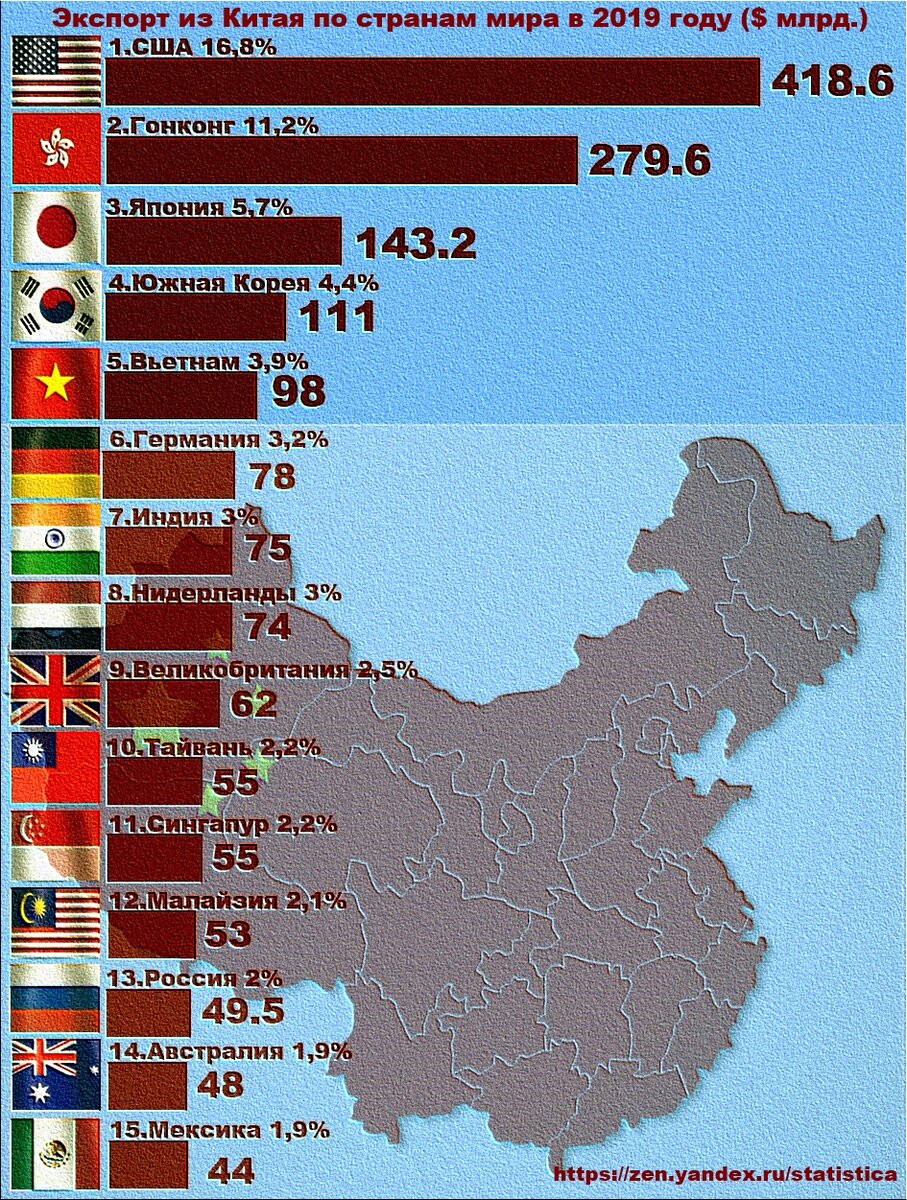 Кто основные торговые партнёры Китая? С кем китайцам выгодно торговать ...