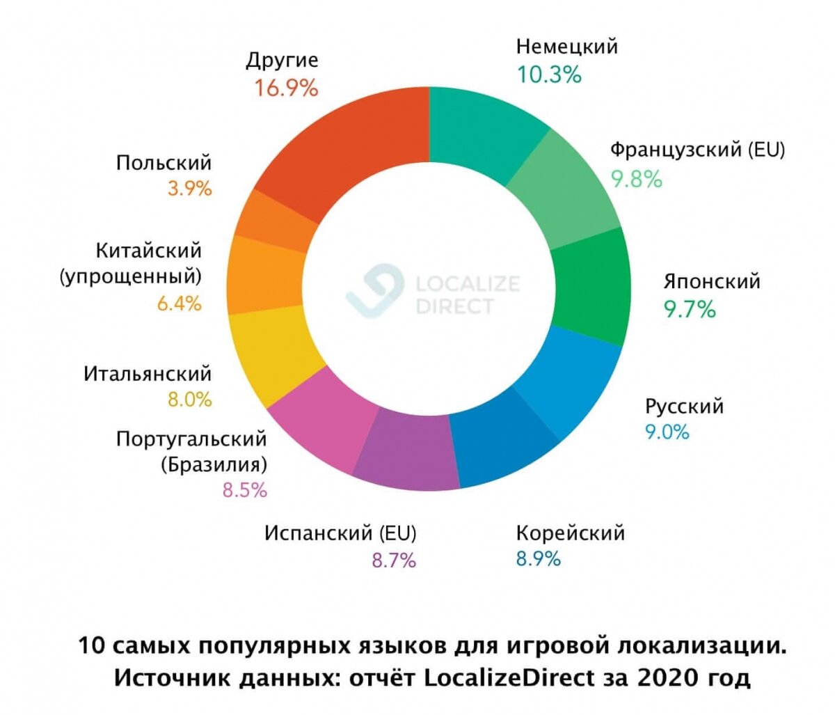 Почему многие проекты не переводят на русский язык? Особенности локализации  игр | Cheezwork Games | Дзен