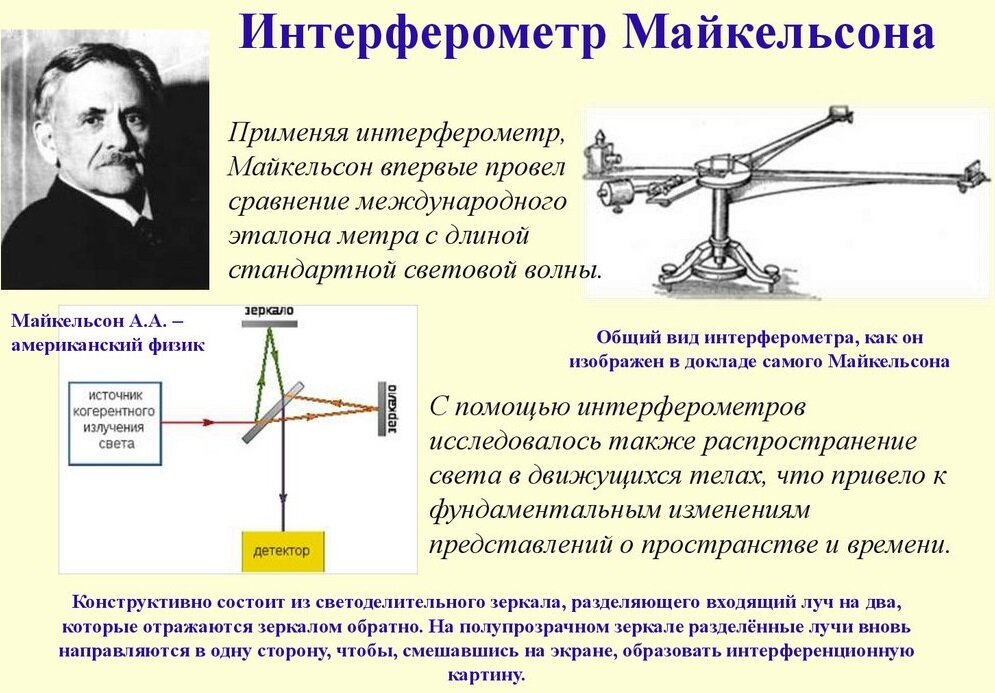 Основные схемы интерферометров