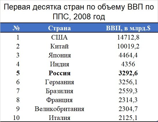 Первая десятка стран мира по объему ВВП в 2008 году