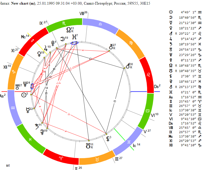 Натальная карта рассчитать онлайн бесплатно с расшифровкой по дате