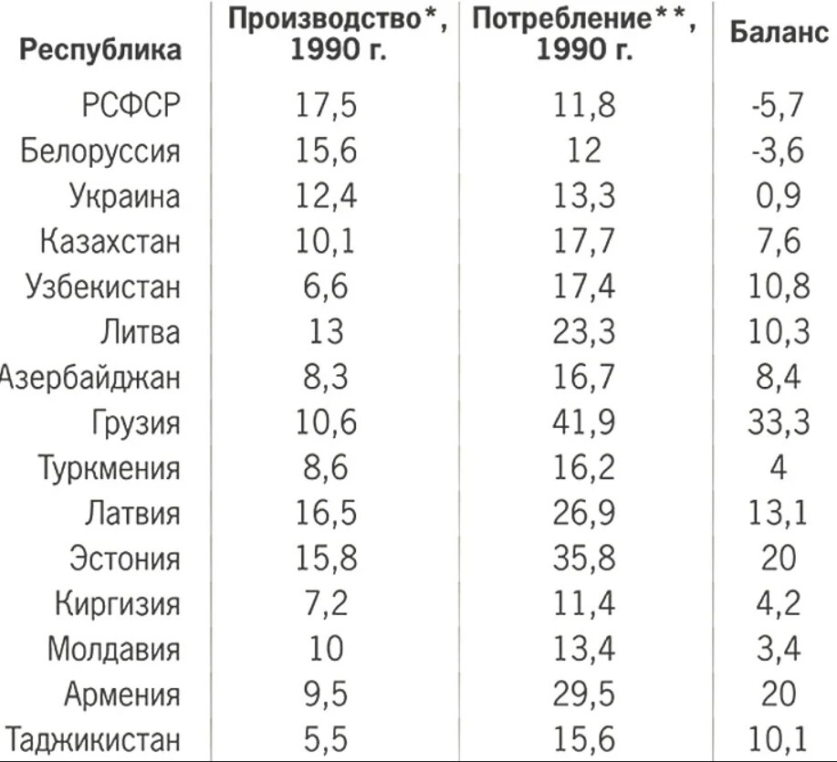 ВВП и потребление в СССР