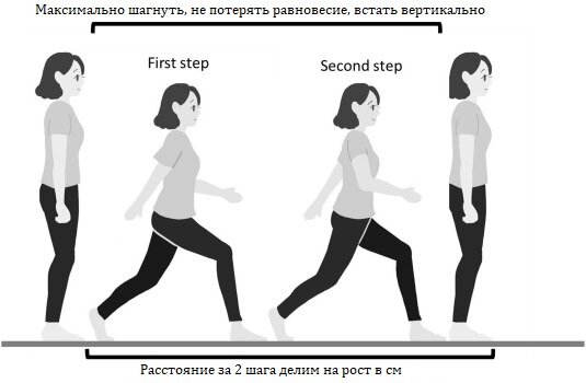 Локомоторный синдром: стадия 1 <1,3; Стадия 2 <1,1
