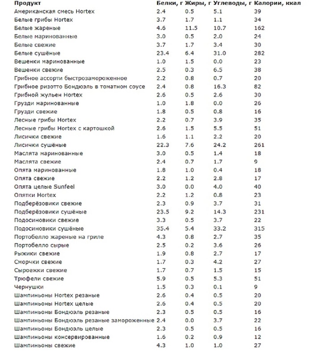 Белок в грибах. БЖУ грибов таблица. Грибы маринованные калорийность на 100 грамм. Грибы ккал на 100. Энергетическая ценность грибов на 100 грамм.