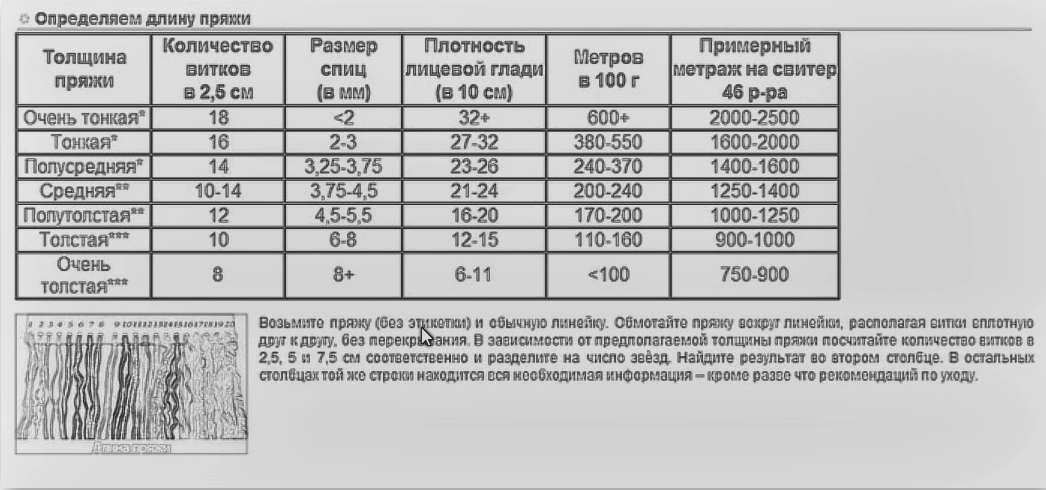 Таблица расхода пряжи. Таблица расхода пряжи по размерам. Таблица расчета пряжи для вязания спицами. Как рассчитать нитки для вязания спицами свитера. Как рассчитать нитки для вязания спицами.