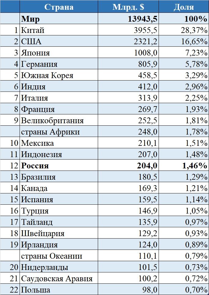 Страны лидеры по объему промышленного производства диаграмма