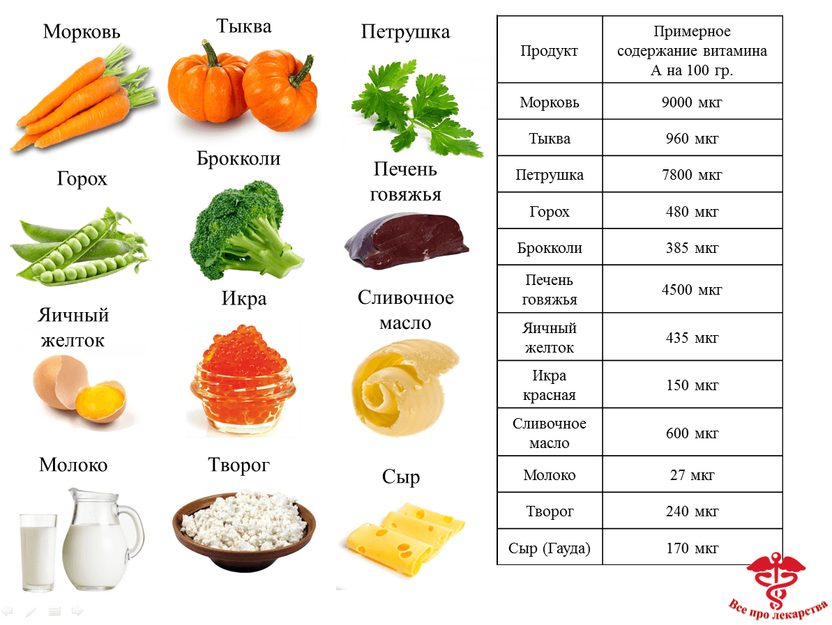 Данные продукты являются основными для профилактики и лечения дефицита Витамина А 