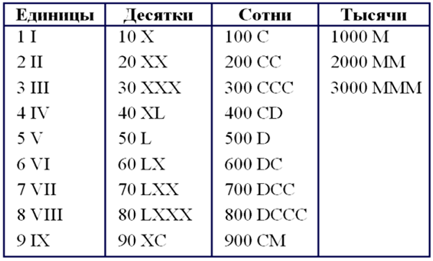 Число в двоичной, восьмеричной и шестнадцатеричной системах счисления - mtsonline.ru