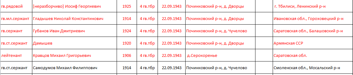 Красным те, кто отсутствует на братских захоронениях.