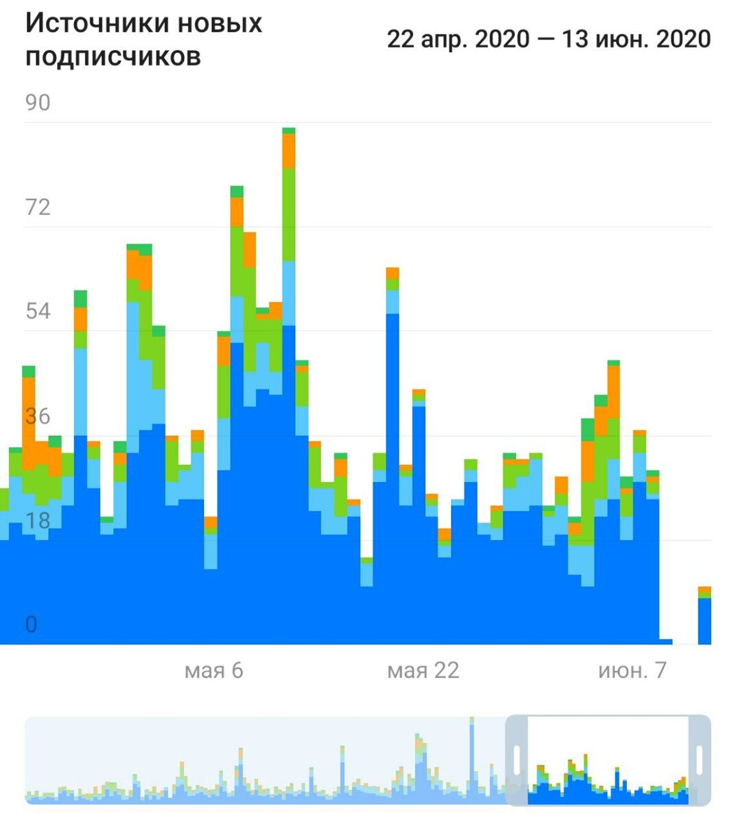 Channel statistics. Статистика тг канала.