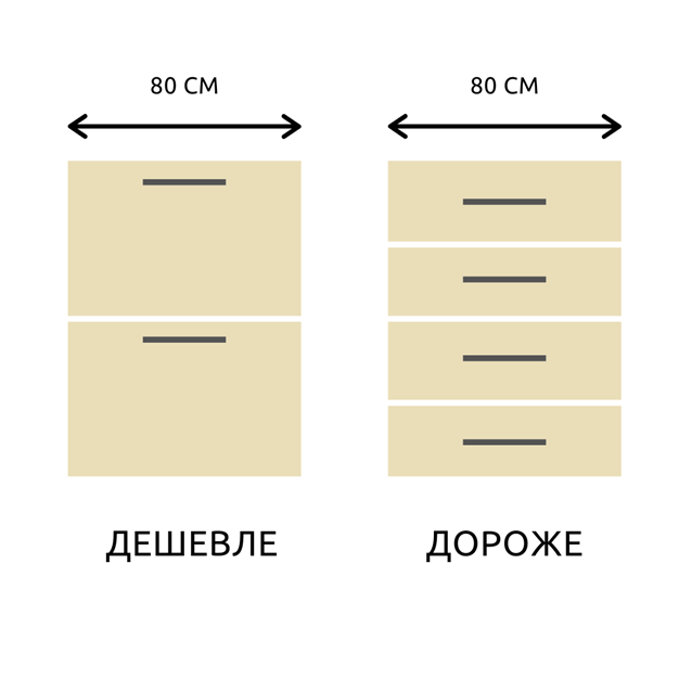 На чем же сэкономить при покупке кухни?