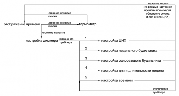Алгоритм управления