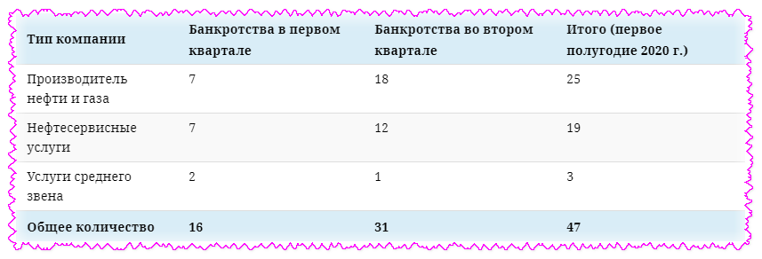 Банкротства энергетического сектора 