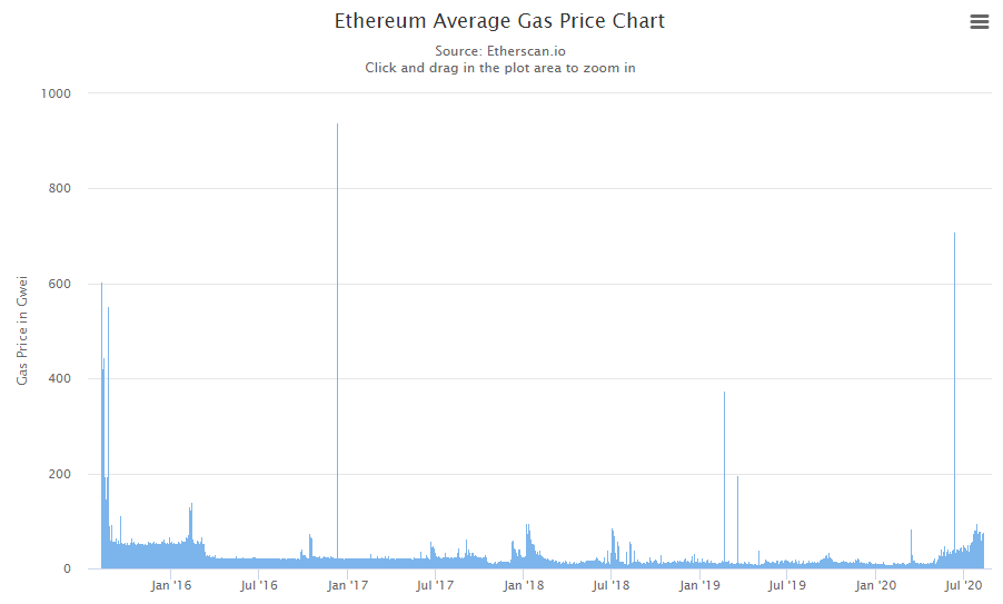 Средняя стоимость газа (Gwei) транзакций Ethereum. Источник: Etherscan