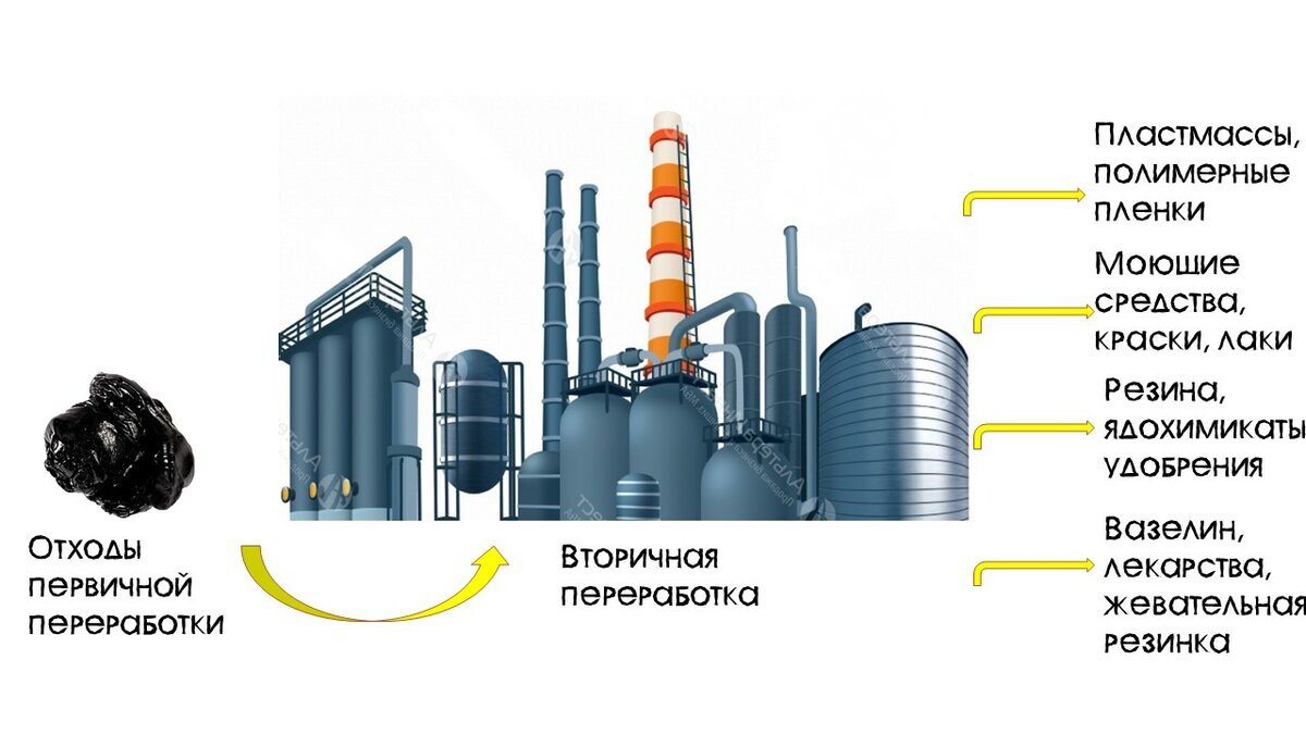 Где перерабатывают нефть. Вторичная переработка нефти схема. Вторичные процессы переработки нефти. Вторичная переработка нефтепродуктов крекинг. Первичные процессы переработки нефти.