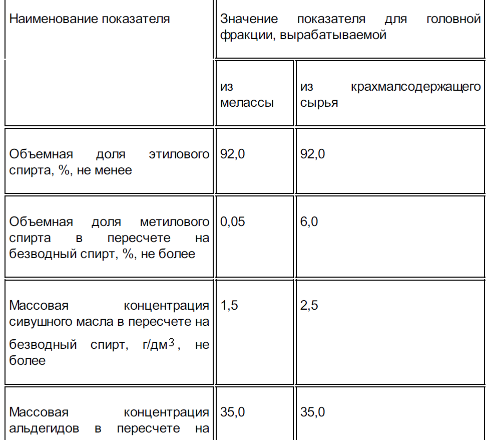 Отбор голов калькулятор. Таблица сивушных масел в спиртных напитках. Состав сивушных масел. Плотность сивушных масел. Состав сивушных масел в самогоне.