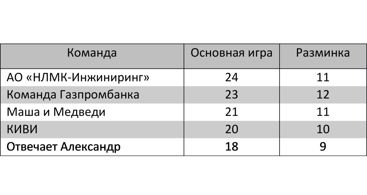 Пятерка лидеров игры распределилась так: