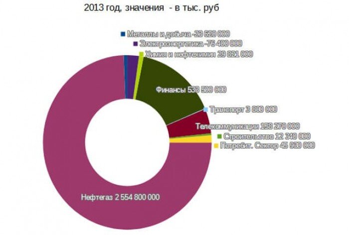 Рис. 1. Диаграмма составлена по данным отчётов МСФО
