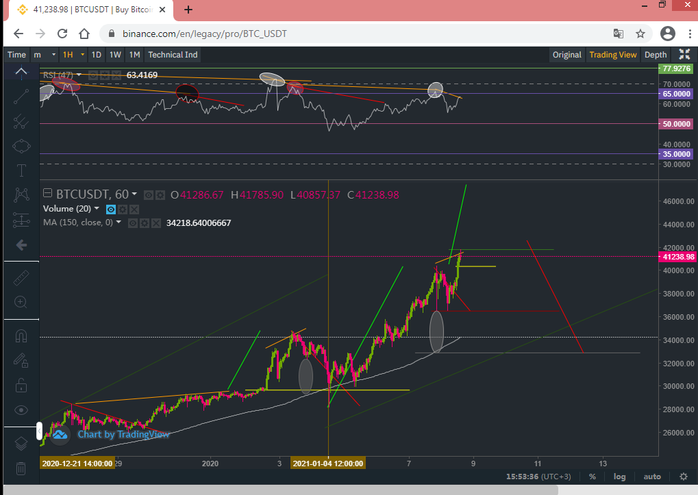 Биткоин выше 41000$