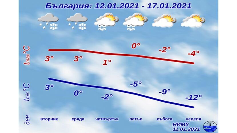 Температура на неделю. Температура в Болгарии в сентябре 2021.