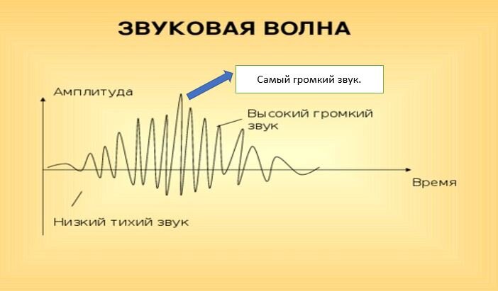 Задачи средней трудности. В1.В бегущей поперечной волне час­тица А (рис