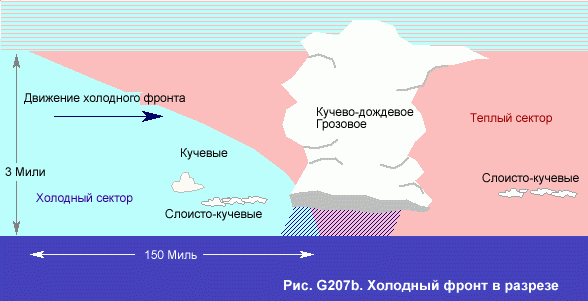 холодный фронт