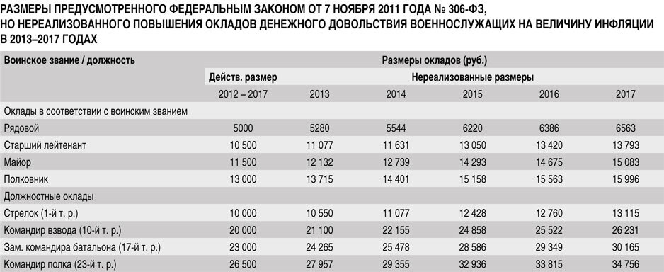 Индексация зарплаты военнослужащим