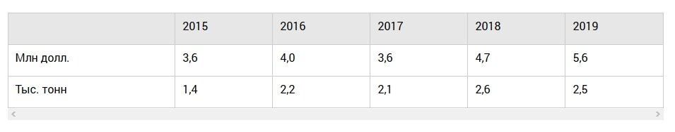 Динамика экспорта египетского меда